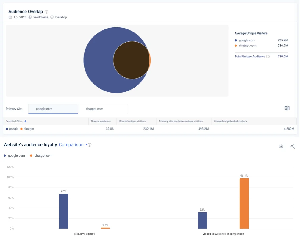 AI Search Revolusioner: Google Masih Dominan Meski Persaingan Semakin Ketat - Image 2