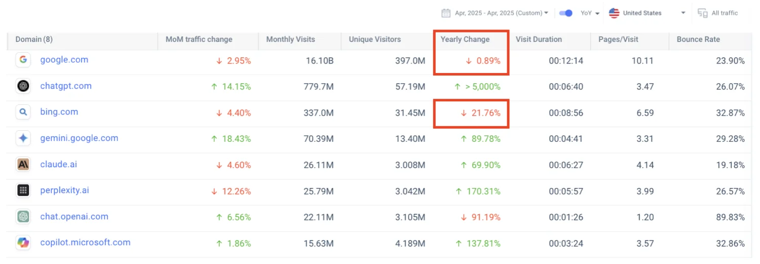 AI Search Revolusioner: Google Masih Dominan Meski Persaingan Semakin Ketat - Image 3
