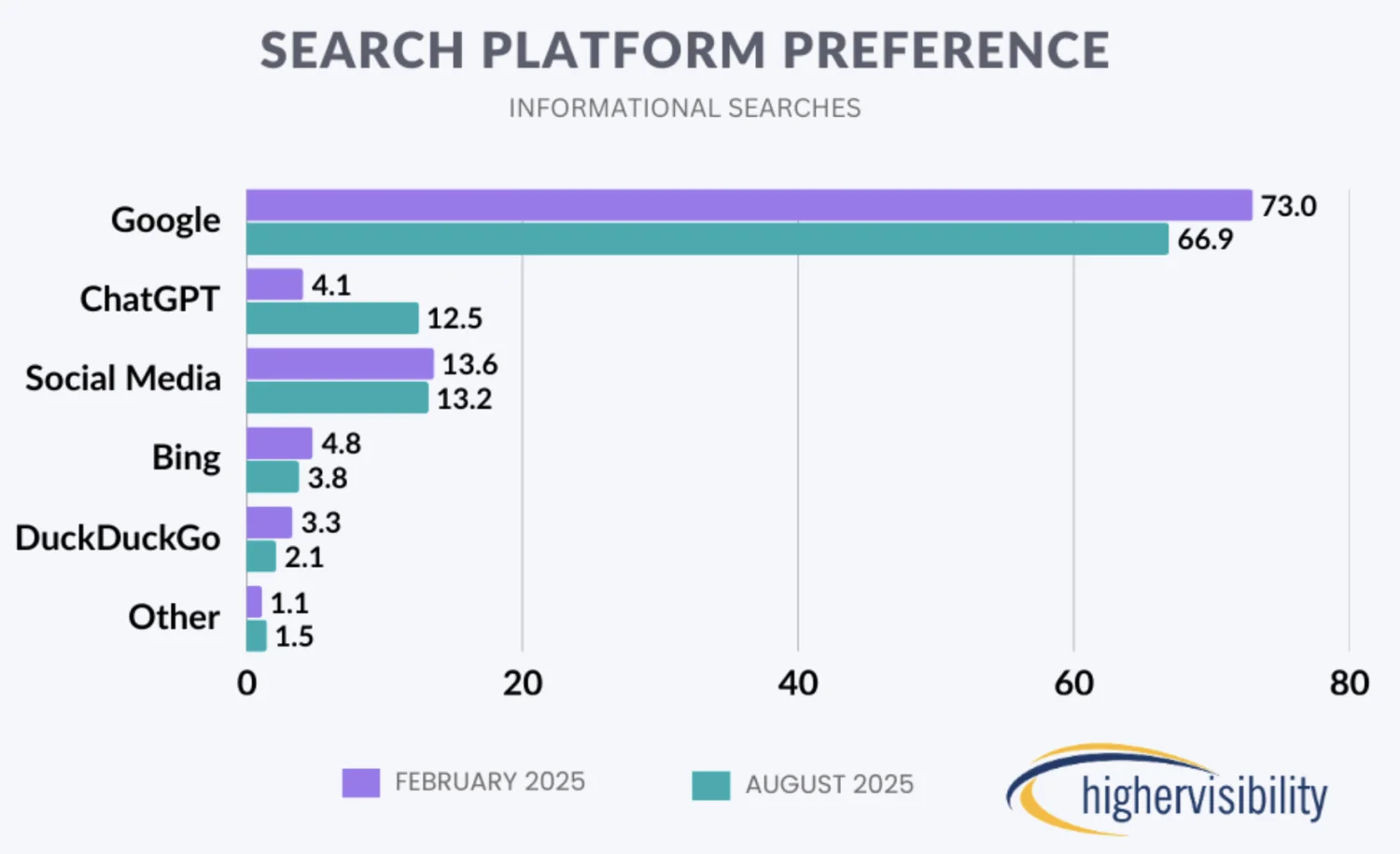 ChatGPT Ancam Dominasi Google Search, Pangsa Pasar Turun 6 Persen - Image 4