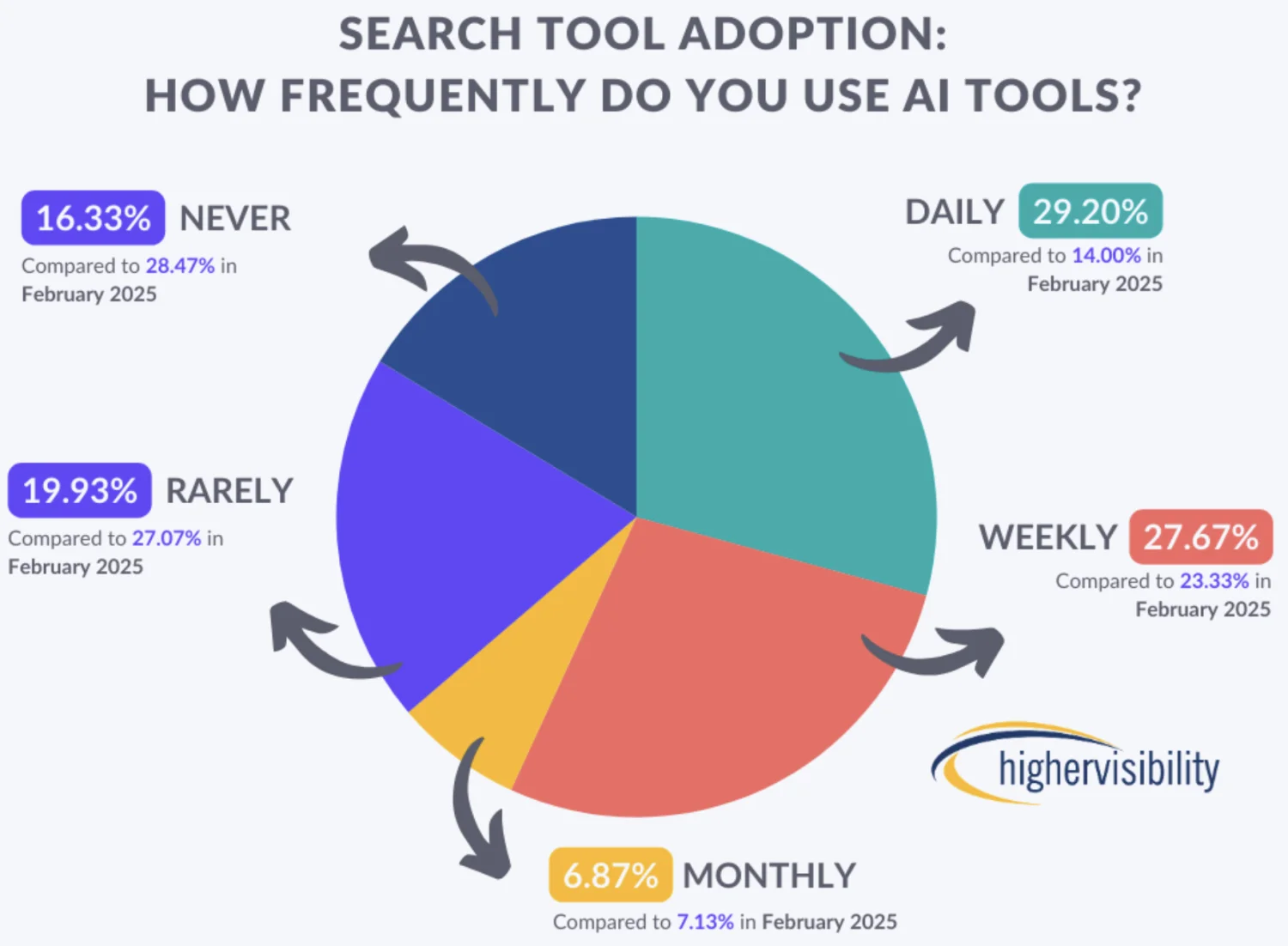 ChatGPT Ancam Dominasi Google Search, Pangsa Pasar Turun 6 Persen - Image 5