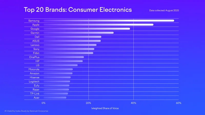 AI Visibility Index Ungkap Brand Dominan Era Pencarian AI - Image 3